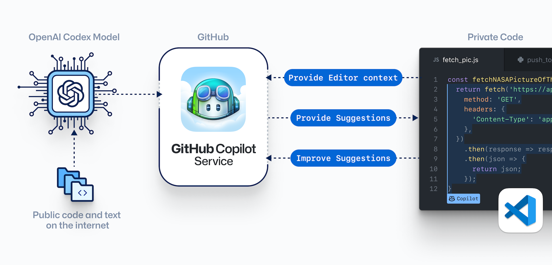 AddBloom • Github Copilot: Can Companies Bid Developers Goodbye?